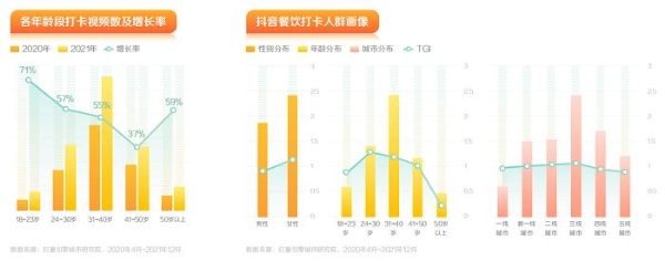  从饮食到出行，抖音生活服务发布《防疫常态化下的生活服务新趋势报告》