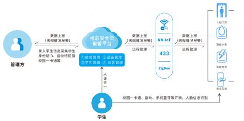  针对高校宿舍管理难题！指芯科技推出智慧校园整体解决方案