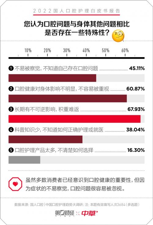 中华牙膏&一财|口腔护理白皮书：专为国人研制 护理新理念