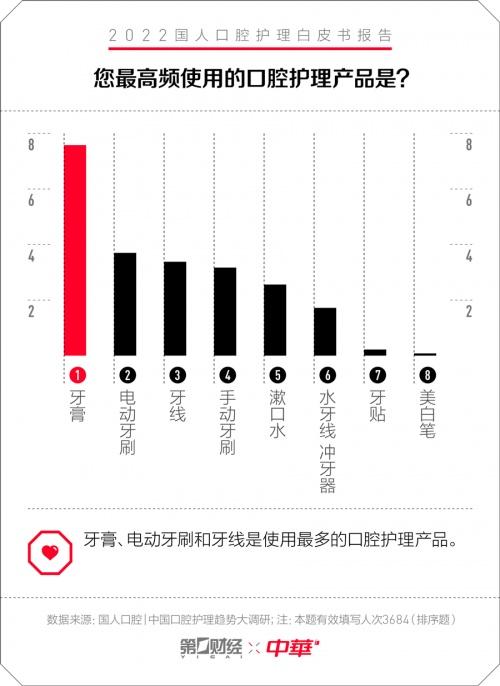 中华牙膏&一财|口腔护理白皮书：专为国人研制 护理新理念