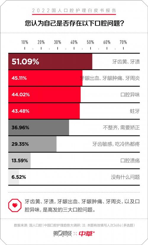 中华牙膏&一财|口腔护理白皮书：专为国人研制 护理新理念