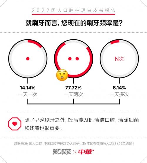 中华牙膏&一财|口腔护理白皮书：专为国人研制 护理新理念