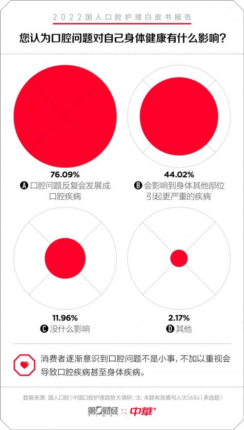 中华牙膏&一财|口腔护理白皮书：专为国人研制 护理新理念