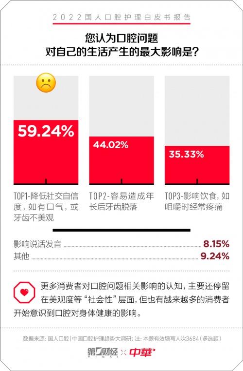 中华牙膏&一财|口腔护理白皮书：专为国人研制 护理新理念