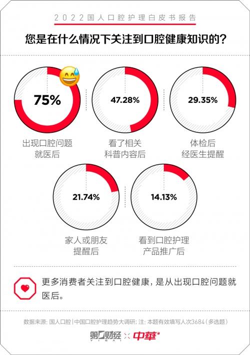 中华牙膏&一财|口腔护理白皮书：专为国人研制 护理新理念