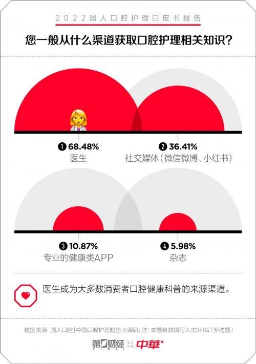 中华牙膏&一财|口腔护理白皮书：专为国人研制 护理新理念