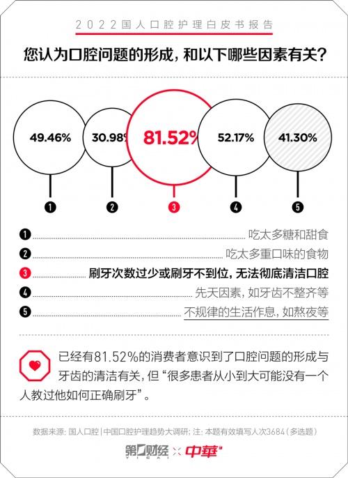 中华牙膏&一财|口腔护理白皮书：专为国人研制 护理新理念
