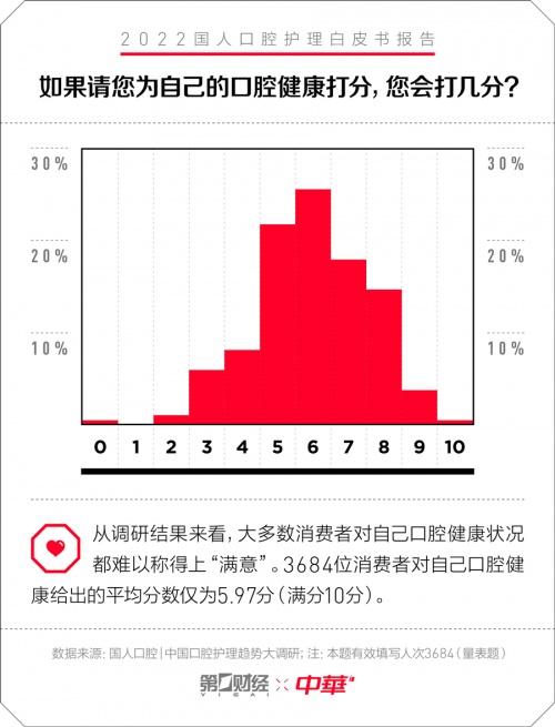 中华牙膏&一财|口腔护理白皮书：专为国人研制 护理新理念