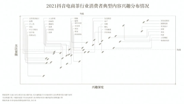  【解读】《2022抖音电商茶行业洞察报告》：“热带雨林”的新种与深耕