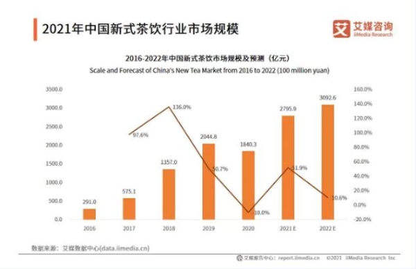 疫情时代传统行业生存难？茶饮品牌桃园三章让人刮目相看 