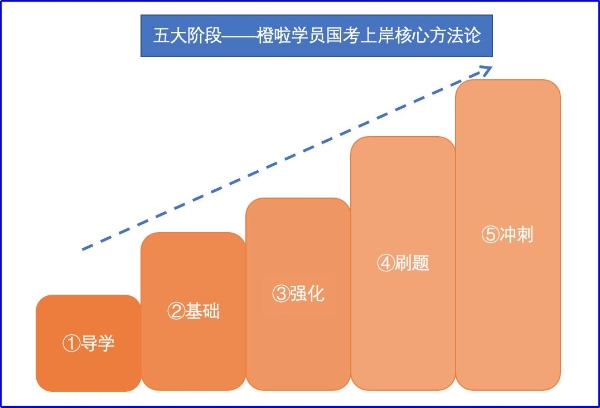  橙啦公考备考宝典，让上岸更轻松！