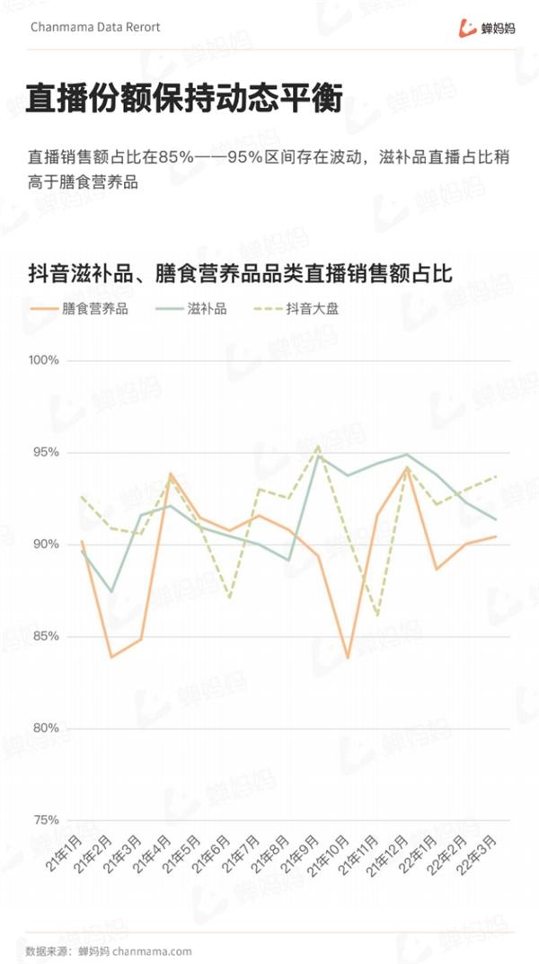  蝉妈妈发布抖音Q1滋补膳食行业报告：女性养生产品占头部市场