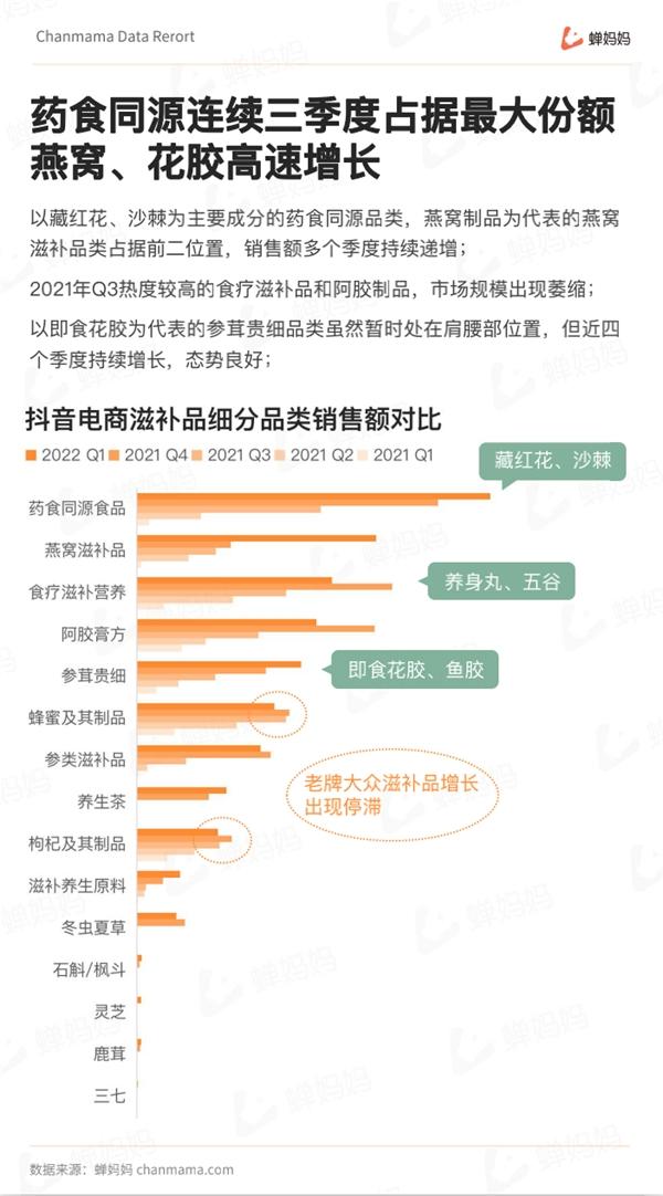  蝉妈妈发布抖音Q1滋补膳食行业报告：女性养生产品占头部市场