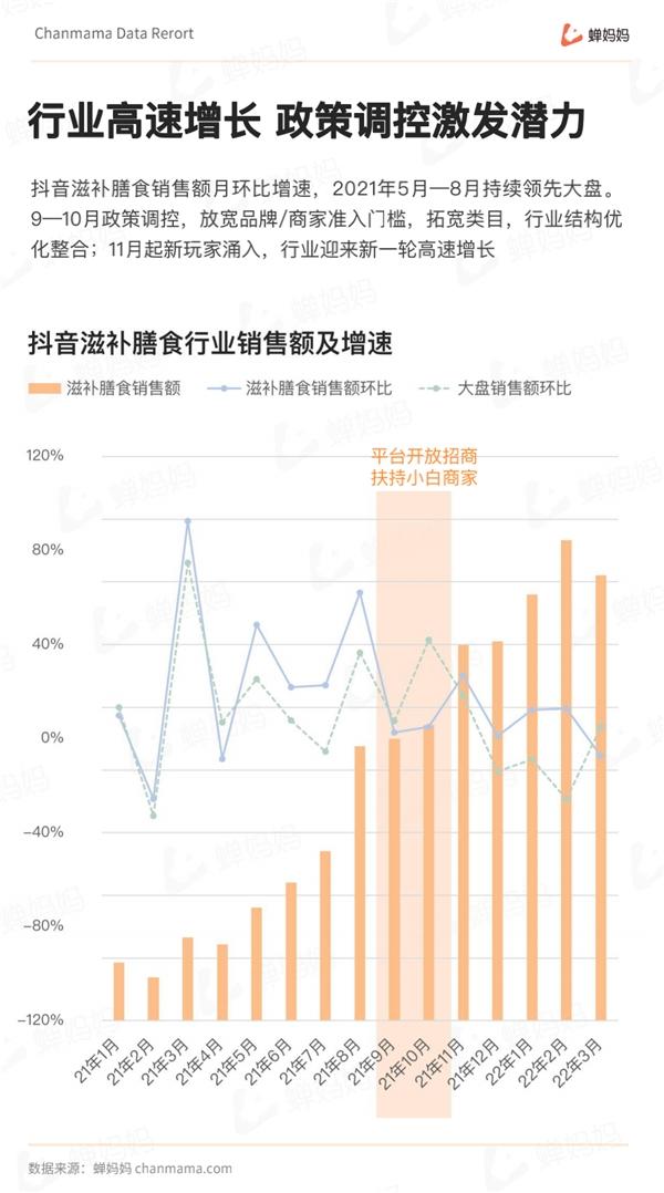  蝉妈妈发布抖音Q1滋补膳食行业报告：女性养生产品占头部市场