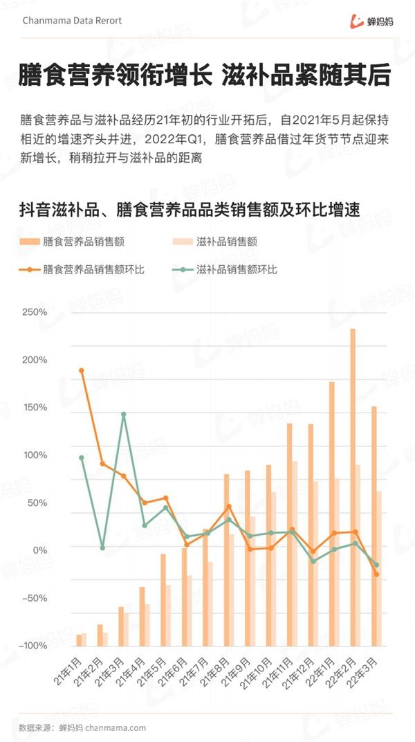  蝉妈妈发布抖音Q1滋补膳食行业报告：女性养生产品占头部市场