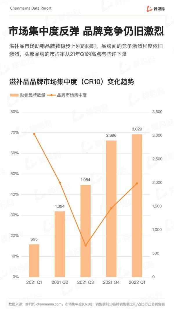  蝉妈妈发布抖音Q1滋补膳食行业报告：女性养生产品占头部市场