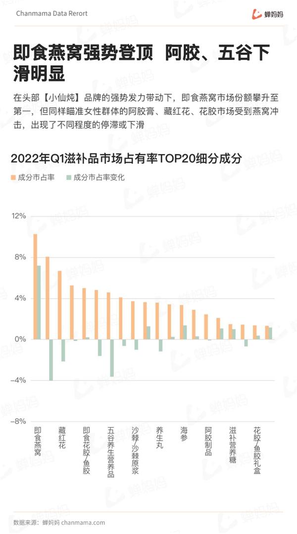  蝉妈妈发布抖音Q1滋补膳食行业报告：女性养生产品占头部市场