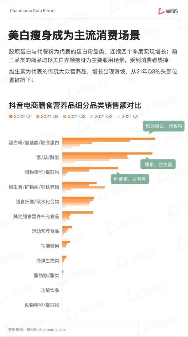  蝉妈妈发布抖音Q1滋补膳食行业报告：女性养生产品占头部市场