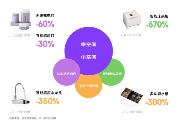 京东618发布消费新趋势 五大新场景助力品牌挖掘新增量 