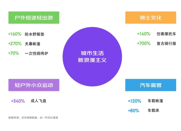 京东618发布消费新趋势 五大新场景助力品牌挖掘新增量 