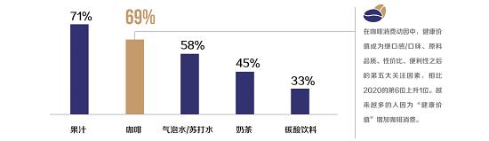  2021咖啡健康化趋势洞察报告 