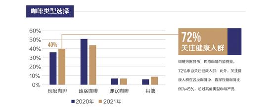  2021咖啡健康化趋势洞察报告 