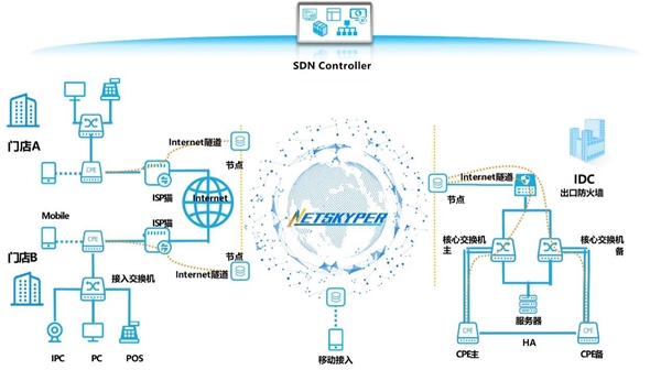  速宝Netskyper连锁零售行业网络数字化方案