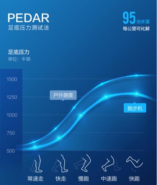  宅家运动器械首选亿健：会护膝的跑步机