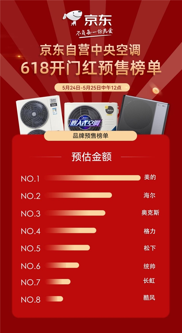  618预售夺下桂冠 美的家用中央空调发力，京东中央空调开门红榜单第一