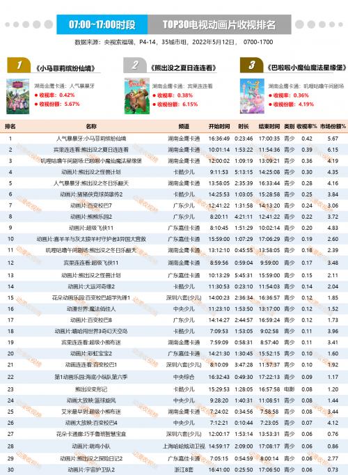  金鹰卡通热播,《小马菲莉之缤纷仙境》收视三连冠