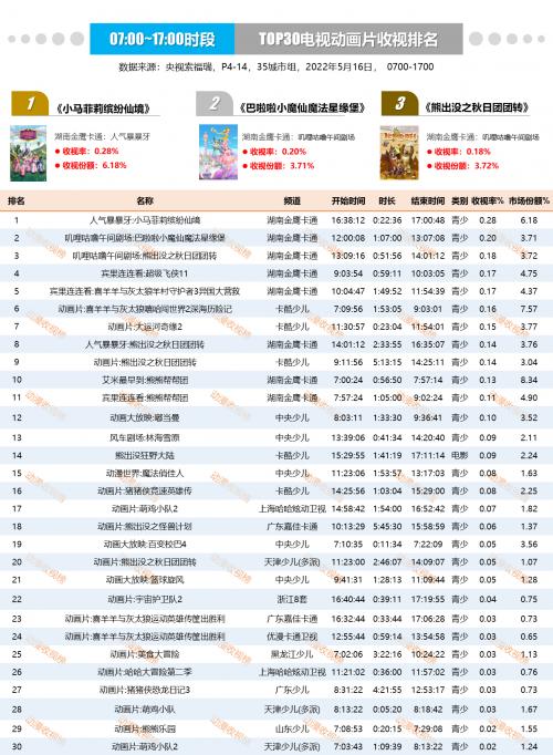  金鹰卡通热播,《小马菲莉之缤纷仙境》收视三连冠