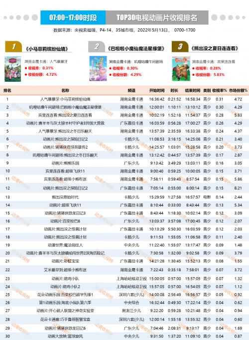  金鹰卡通热播,《小马菲莉之缤纷仙境》收视三连冠