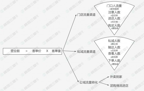  会员复购率37%，桃园三章奶茶店的私域这么玩！