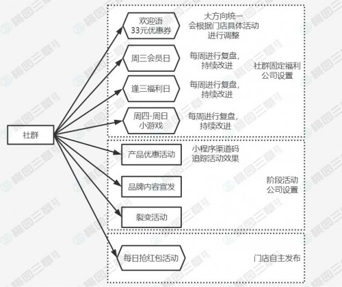  会员复购率37%，桃园三章奶茶店的私域这么玩！