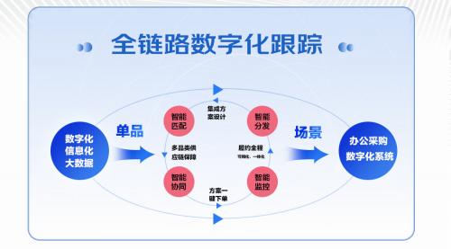  京东居家推出办公采购数字化系统 定制化、场景化、标准化解决方案为企业降本增效