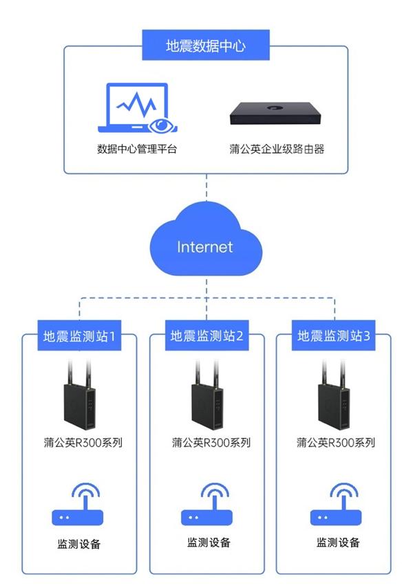  蒲公英智慧网络4G工业路由器赋能地震监测，实现远程数据采集