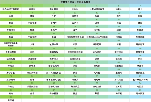  印度、伊朗专利数据等亮点纷呈，智慧芽专利数据库新一轮重磅升级！