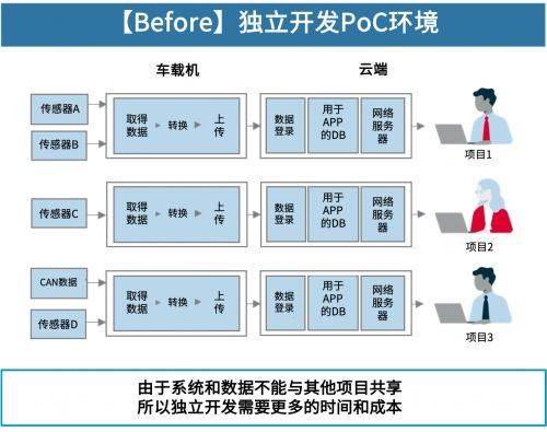  电装开发“D-tote”将PoC流程DX化，减少数据和成本的浪费