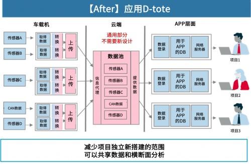  电装开发“D-tote”将PoC流程DX化，减少数据和成本的浪费