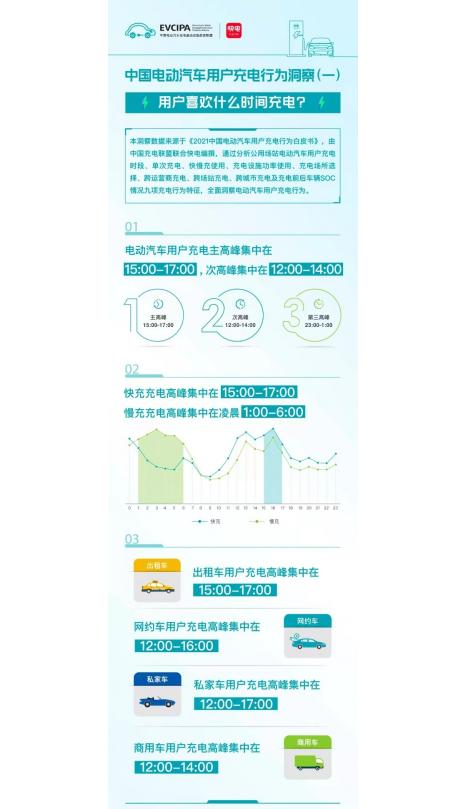 电动汽车什么时候充电最省心？快电这份白皮书请收好