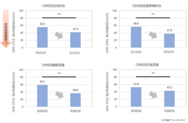  花王与大学联合调查发布 幼儿1岁时生活习惯与3岁时心理发育的关联性