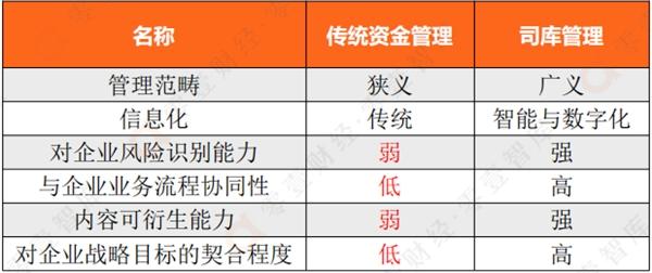 司库管理建设跨入爆发之年，这家企业冲在前列