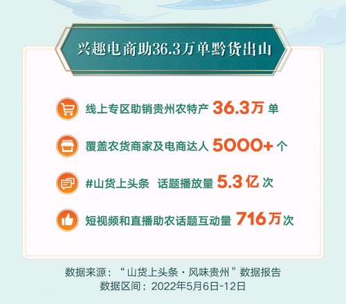  助力黔货出山，抖音电商“风味贵州”专区7天销售农特产36.3万单