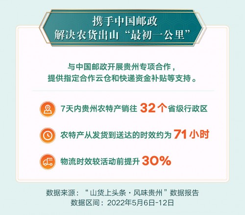  助力黔货出山，抖音电商“风味贵州”专区7天销售农特产36.3万单