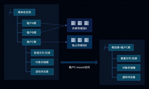 国内独创！元核云自研架构高性能分布式存储成功面市！