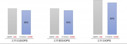 国内独创！元核云自研架构高性能分布式存储成功面市！