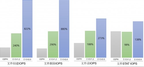 国内独创！元核云自研架构高性能分布式存储成功面市！