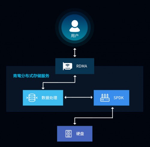 国内独创！元核云自研架构高性能分布式存储成功面市！