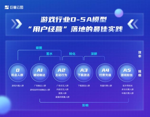  游戏5A重磅首发，用户经营有了新利器