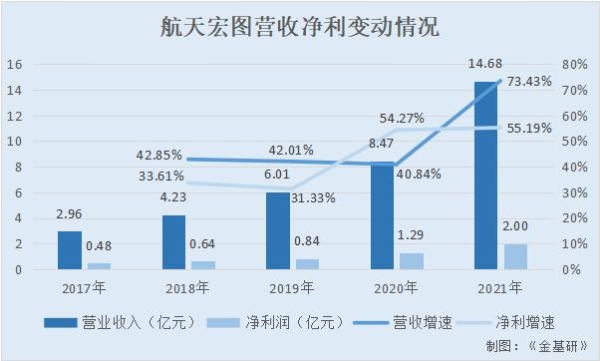 航天宏图：业绩暴涨三大产品线业务范畴拓宽 卫星服务能力显著增强